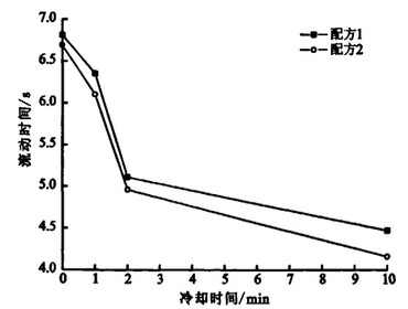 PVC流動性差怎么辦？來看看時(shí)間溫度對于物料的影響吧